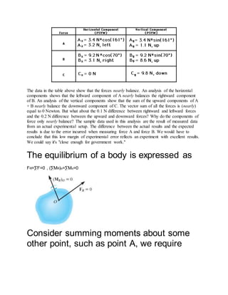 The data in the table above show that the forces nearly balance. An analysis of the horizontal
components shows that the leftward component of A nearly balances the rightward component
of B. An analysis of the vertical components show that the sum of the upward components of A
+ B nearly balance the downward component of C. The vector sum of all the forces is (nearly)
equal to 0 Newton. But what about the 0.1 N difference between rightward and leftward forces
and the 0.2 N difference between the upward and downward forces? Why do the components of
force only nearly balance? The sample data used in this analysis are the result of measured data
from an actual experimental setup. The difference between the actual results and the expected
results is due to the error incurred when measuring force A and force B. We would have to
conclude that this low margin of experimental error reflects an experiment with excellent results.
We could say it's "close enough for government work."
The equilibrium of a body is expressed as
FR=∑F=0 , (∑MR)o=∑Mo=0
Consider summing moments about some
other point, such as point A, we require
 