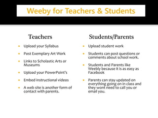 Weeby for Teachers & Students 
Teachers 
 Upload your Syllabus 
 Post Exemplary Art Work 
 Links to Scholastic Arts or 
Museums 
 Upload your PowerPoint's 
 Embed instructional videos 
 A web site is another form of 
contact with parents. 
Students/Parents 
 Upload student work 
 Students can post questions or 
comments about school work. 
 Students and Parents like 
Weebly because it is as easy as 
Facebook 
 Parents can stay updated on 
everything going on in class and 
they wont need to call you or 
email you. 
 