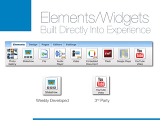 Elements/Widgets 
  Built Directly Into Experience




Weebly Developed
   3rd Party
 