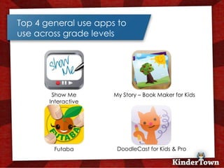 Top 4 general use apps to
use across grade levels




        Show Me       My Story – Book Maker for Kids
       Interactive




        Futaba         DoodleCast for Kids & Pro
 