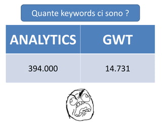 ANALYTICS GWT
394.000 14.731
Quante keywords ci sono ?
 