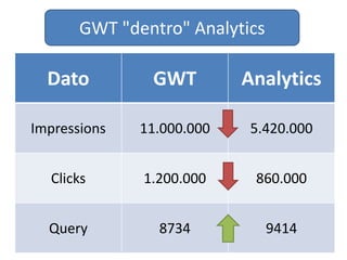 Dato GWT Analytics
Impressions 11.000.000 5.420.000
Clicks 1.200.000 860.000
Query 8734 9414
GWT "dentro" Analytics
 