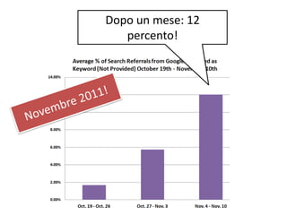 Dopo un mese: 12
percento!
 