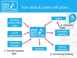 how data & users will grow... Local authorities 1. Provide baseline data 2. Generate data 3. Community building Existing public data sets Disability charities Forums Social networks Disability charities Users 