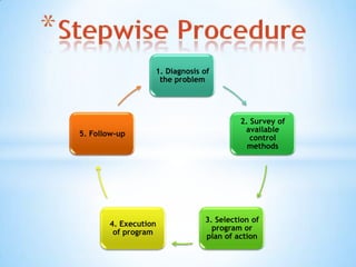 1. Diagnosis of
                   the problem




                                        2. Survey of
                                         available
5. Follow-up
                                           control
                                          methods




                               3. Selection of
       4. Execution
                                 program or
        of program
                               plan of action
 