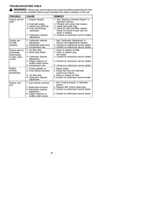 TROUBLESHOOTING            TABLE
     WARNING:        Always stop unit and disconnect spark plug before performing all ofthe
     recommended     remedies below except remedies that require operation of the unit.

TROUBLE            CAUSE                            REMEDY
Engine will not     1. Engine flooded.              1. See "Starting e Flooded Engine" in
start.                                                 Operation Section.
                   2. Fuel tank empty.              2. Fill tank with correct fuel mixture.
                   3. Spark plug not firing.        3. Install new spark plug.
                   4. Fuel not reaching             4. Check for dirty fuel filter; replace,
                      carburetor.                      Check for kinked or split fuel line;
                                                       repair or replace.
                   5. Carburetor requires           5. Contact an authodzed service dealer.
                      adjustment,
Engine will        1. Carburetor requires           1. See "Carburetor Adjustment" in
not idle              adjustment.                      Service and Adjustments Section.
properly.          2. Crankshaft seals worn.        2. Contact an authorized service dealer.
                   3. Compression low.              3. Contact an authorized service dealer.
Engine will not    1. Air filter dirty.             1. Clean or replace air filter.
accelerate,        2. Spark plug fouled,            2. Clean or replace plug
lacks power,                                           end regap.
or dies under      3. Carburetor requires           3. Contact an authorized service dealer.
a load.               adjustment.
                   4. Carbon build-up on            4. Contact an authorized   service dealer.
                      muffler outlet screen.
                   5. Compression low.              5. Contact an authorized   service dealer.
Engine             1. Choke partially on.           1. Adjust choke.
smokes             2. Fuel mixture incorrect.       2. Empty fuel tank and refill with
_=xcessively.                                          correct fuel mixture.
                   3. Air filter dirfy.             3. Clean or replace air filter.
                   4. Carburetor requires           4. Contact an authorized service dealer.
                      adjustment.
Engine runs        1. Fuel mixture incorrect.       1. See "Fueling Engine" in Operation
hot.                                                   section,
                   2. Spark plug incorrect.         2. Replace with correct spark plug.
                   3. Carburetor requires           3. Contact an authorized service dealer.
                      adjustment.
                   4. Carbon build-up on            4. Contact an authorized   service dealer.
                      muffler outlet screen.




                                                9
 