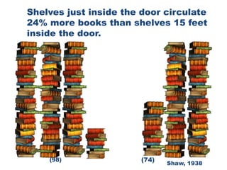 Books Circulated from One Section of Shelves18Top29Row 2 18Row 3 28Row 4 16Row 5 13Row 6 5BottomSource: “The Influence of sloping shelves on book circulation” by Ralph R. Shaw, The Library Quarterly, Vol. 8, No. 4, October 1938, pp. 480-490.