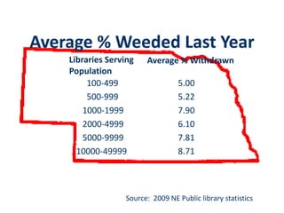 Average % Weeded Last YearAverage % WithdrawnLibraries ServingPopulation     100-499     500-999   1000-1999   2000-4999   5000-999910000-499995.005.227.906.107.818.71Source:  2009 NE Public library statistics