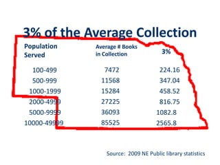 3% of the Average CollectionPopulation ServedAverage # Books in Collection3%  74721156815284272253609385525  224.16  347.04  458.52  816.751082.82565.8     100-499     500-999   1000-1999   2000-4999   5000-999910000-49999Source:  2009 NE Public library statistics