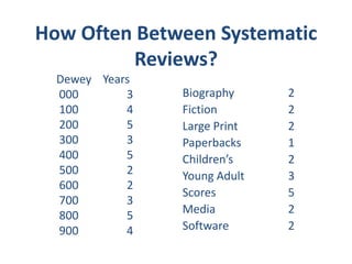 Advice for Specific Sections: YA FictionBe ruthless in this sectionCurrency is keyPaperbacks>5 years, remove if not circulating well
