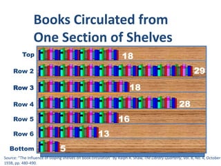 In 1973, when Stanley Slote weeded 20% of fiction, six months later circulation increased 106.2%, 20 months later the increase was 121.2%.- Source: Weeding Library Collections by Stanley J. Slote, 1989, p. 65.