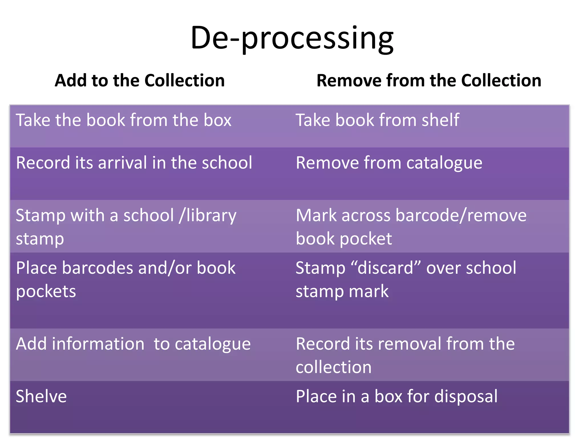De-processing
     Add to the Collection           Remove from the Collection

Take the book from the box         Take book from shelf

Record its arrival in the school   Remove from catalogue

Stamp with a school /library       Mark across barcode/remove
stamp                              book pocket
Place barcodes and/or book         Stamp “discard” over school
pockets                            stamp mark

Add information to catalogue       Record its removal from the
                                   collection
Shelve                             Place in a box for disposal
 