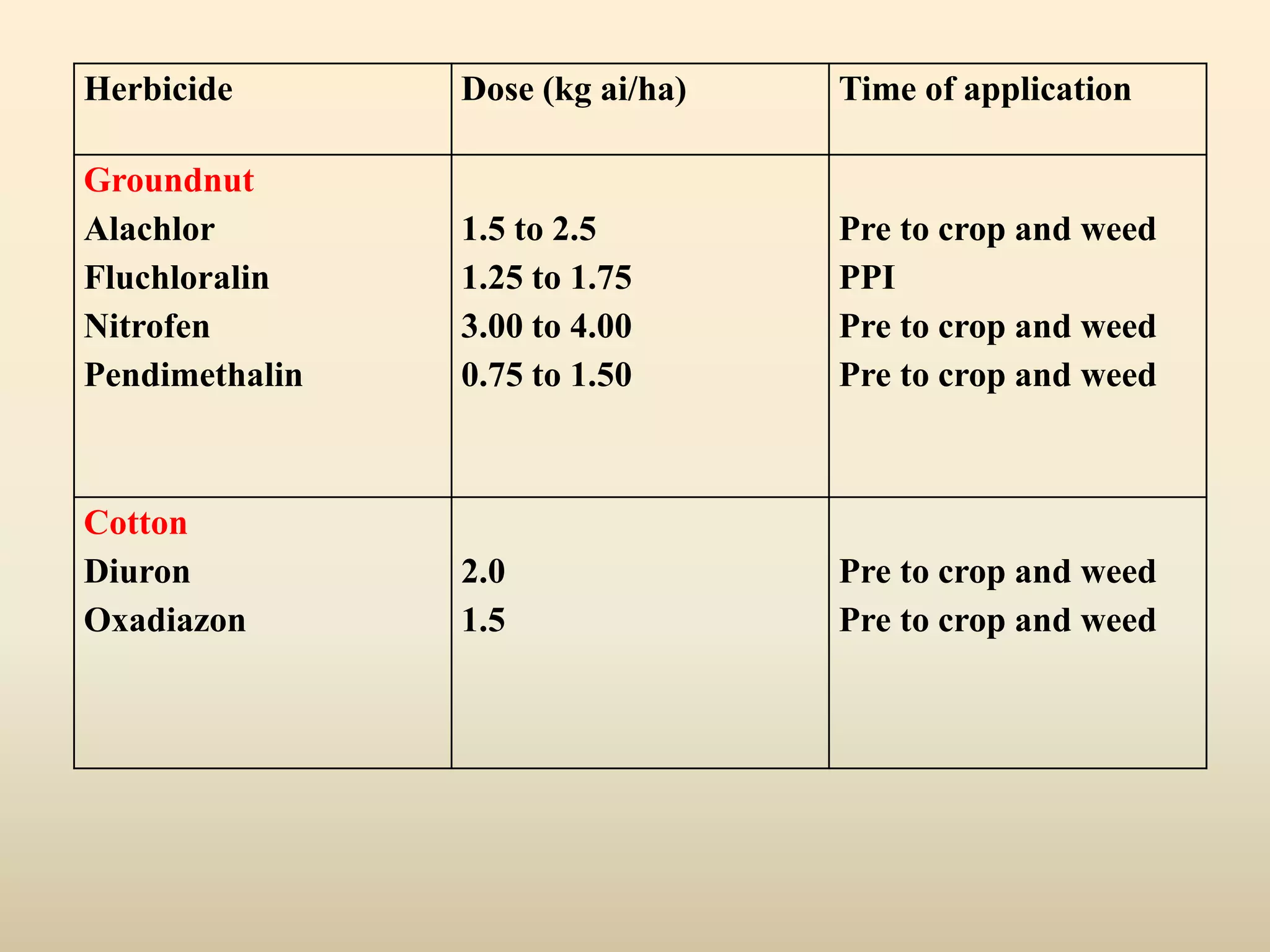 Image showcasing Weed and there control | PPTX