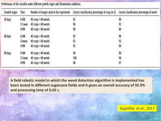A field robotic model in which the weed detection algorithm is implemented has
been tested in different sugarcane fields and it gives an overall accuracy of 92.9%
and processing time of 0.02 s.
Sujaritha et al., 2017
 