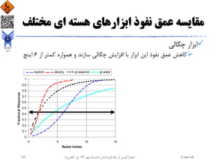 ‫مخت‬ ‫ای‬ ‫هسته‬ ‫ابزارهای‬ ‫نفوذ‬ ‫عمق‬ ‫مقایسه‬‫لف‬
‫چگالی‬ ‫ابزار‬
‫از‬ ‫کمتر‬ ‫همواره‬ ‫و‬ ‫سازند‬ ‫چگالی‬ ‫افزایش‬ ‫با‬ ‫ابزار‬ ‫این‬ ‫نفوذ‬ ‫عمق‬ ‫کاهش‬6‫اینچ‬
2-Jan-16‫چاه‬ ‫از‬ ‫نمودارگیری‬(‫ششم‬ ‫ویرایش‬)‫مهر‬ ،94‫ح‬ ،.‫اعلمی‬‫نیا‬159
 