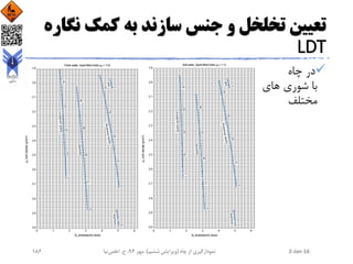 ‫ن‬ ‫کمک‬ ‫به‬ ‫سازند‬ ‫جنس‬ ‫و‬ ‫تخلخل‬ ‫تعیین‬‫گاره‬
LDT
‫چاه‬ ‫در‬
‫های‬ ‫شوری‬ ‫با‬
‫مختلف‬
2-Jan-16‫چاه‬ ‫از‬ ‫نمودارگیری‬(‫ششم‬ ‫ویرایش‬)‫مهر‬ ،94‫ح‬ ،.‫اعلمی‬‫نیا‬186
 