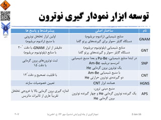 ‫نوترون‬ ‫گیری‬ ‫نمودار‬ ‫ابزار‬ ‫توسعه‬
‫نام‬‫اصلی‬ ‫ساختار‬‫پیشرفت‬‫ها‬ ‫پاسخ‬ ‫و‬ ‫ها‬
GNAM
‫منابع‬‫شیمیایی‬(‫رادیوم‬-‫بریلیوم‬)
‫دستگاه‬‫گایلر‬–‫مولر‬‫گیرنده‬ ‫برای‬‫گاما‬ ‫پرتو‬ ‫های‬
‫نوترونی‬ ‫تخلخل‬ ‫ابزار‬ ‫اولین‬
‫با‬‫منبع‬(‫رادیوم‬-‫بریلیوم‬)
GNT
‫منابع‬‫شیمیایی‬(‫پلوتونیوم‬-‫بریلیوم‬)
‫دستگاه‬‫گایلر‬–‫گیرنده‬ ‫و‬ ‫مولر‬‫گاما‬ ‫پرتو‬ ‫های‬
‫ابزار‬ ‫از‬ ‫دقیقتر‬GNAM،‫دقت‬ ‫با‬20ً
‫با‬‫منابع‬(‫پلوتونیوم‬-‫بریلیوم‬)
SNP
‫ابتدا‬ ‫در‬‫شیمیایی‬ ‫منابع‬،Pu-Be‫شیمیایی‬ ‫منبع‬ ‫بعدا‬ ‫و‬
‫امریسم‬-،‫بریلیم‬Am-Be
‫یک‬‫گرمایی‬ ‫برون‬ ‫نوترون‬He
‫ثبت‬‫نوترون‬‫گرمایی‬ ‫برون‬ ‫های‬
‫با‬‫دقت‬15ً
CNT
‫با‬‫منبع‬‫شیمیایی‬Am-Be
‫دو‬‫گیرنده‬‫حرارتی‬ ‫نوترون‬ ‫ی‬He
‫با‬‫دقت‬ ‫و‬ ‫تصحیح‬ ‫قابلیت‬12ً
HGNS‫ابزار‬ ‫همانند‬CNT‫تعیین‬‫سازند‬ ‫خصوصیات‬
APS
،‫ترون‬ ‫مینی‬ ‫منبع‬
‫یک‬‫گرمایی‬ ‫نوترون‬ ‫گیرنده‬He‫و‬‫نوترون‬ ‫گیرنده‬ ‫چهار‬
‫گرمایی‬ ‫برون‬He
‫تخ‬ ‫خروجی‬ ‫با‬ ‫باال‬ ‫گرمایی‬ ‫برون‬ ‫گیری‬ ‫اندازه‬‫لخل‬
ً‫ا‬‫تقریب‬‫تاثیرات‬ ‫از‬ ‫عاری‬‫ماتریس‬
2-Jan-16‫چاه‬ ‫از‬ ‫نمودارگیری‬(‫ششم‬ ‫ویرایش‬)‫مهر‬ ،94‫ح‬ ،.‫اعلمی‬‫نیا‬207
 