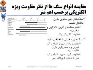 ‫وی‬ ‫مقاومت‬ ‫نظر‬ ‫از‬ ‫ها‬ ‫سنگ‬ ‫انواع‬ ‫مقایسه‬‫ژه‬
‫متر‬ ‫اهم‬ ‫برحسب‬ ‫الکتریکی‬
‫سنگ‬‫بدون‬ ‫مخزنی‬ ‫غیر‬ ‫های‬
،‫مفید‬ ‫تخلخل‬
‫سنگ‬ ‫نظیر‬‫دگرگونی‬ ،‫آذرین‬ ‫های‬‫و‬
‫تبخیری‬‫ها‬
‫باال‬ ‫الکتریکی‬ ‫مقاومت‬
‫سنگ‬‫مفی‬ ‫تخلخل‬ ‫با‬ ‫مخزنی‬ ‫های‬‫د‬
‫آب‬ ‫با‬ ‫اشباع‬ ‫صورت‬ ‫در‬ ‫باال‬ ‫مقاومت‬
‫دارای‬ ‫هیدروکربن‬ ‫یا‬ ‫و‬ ‫شیرین‬
،‫زیاد‬ ‫مقاومت‬
‫آب‬ ‫با‬ ‫اشباع‬ ‫صورت‬ ‫در‬ ‫کم‬ ‫مقاومت‬
‫کانی‬ ‫داشتن‬ ‫یا‬ ‫شور‬‫رسی‬ ‫های‬
2-Jan-16‫چاه‬ ‫از‬ ‫نمودارگیری‬(‫ششم‬ ‫ویرایش‬)‫مهر‬ ،94‫ح‬ ،.‫اعلمی‬‫نیا‬260
 