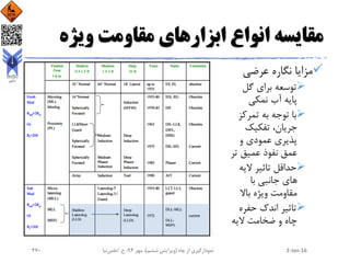‫ویژه‬ ‫مقاومت‬ ‫ابزارهای‬ ‫انواع‬ ‫مقایسه‬
‫عرضی‬ ‫نگاره‬ ‫مزایا‬
‫گل‬ ‫برای‬ ‫توسعه‬
‫نمکی‬ ‫آب‬ ‫پایه‬
‫تمرکز‬ ‫به‬ ‫توجه‬ ‫با‬
‫تفکیک‬ ،‫جریان‬
‫و‬ ‫عمودی‬ ‫پذیری‬
‫تر‬ ‫عمیق‬ ‫نفوذ‬ ‫عمق‬
‫الیه‬ ‫تاثیر‬ ‫حداقل‬
‫با‬ ‫جانبی‬ ‫های‬
‫باال‬ ‫ویژه‬ ‫مقاومت‬
‫حفره‬ ‫اندک‬ ‫تاثیر‬
‫الیه‬ ‫ضخامت‬ ‫و‬ ‫چاه‬
2-Jan-16‫چاه‬ ‫از‬ ‫نمودارگیری‬(‫ششم‬ ‫ویرایش‬)‫مهر‬ ،94‫ح‬ ،.‫اعلمی‬‫نیا‬270
 