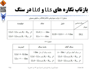 ‫های‬ ‫نگاره‬ ‫بازتاب‬LLs‫و‬LLd‫سنگ‬ ‫در‬
2-Jan-16‫چاه‬ ‫از‬ ‫نمودارگیری‬(‫ششم‬ ‫ویرایش‬)‫مهر‬ ،94‫ح‬ ،.‫اعلمی‬‫نیا‬285
 
