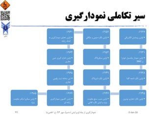 ‫نمودارگیری‬ ‫تکاملی‬ ‫سیر‬
1927:
•‫الکتریک‬ ‫پیمایش‬ ‫اولین‬‫ی‬
1931:
•‫خو‬ ‫پتانسیل‬ ‫نمودار‬ ‫اولین‬‫دزا‬
‫و‬SWC
1938:
•‫گاما‬ ‫اشعه‬ ‫نگاره‬ ‫اولین‬
1945:
•‫نوترون‬ ‫تجاری‬ ‫نگاره‬ ‫اولین‬
1947:
•‫مقاومت‬ ‫سنج‬ ‫شیب‬ ‫اولین‬
‫نگاره‬ ‫اولین‬ ‫و‬ ‫ویژه‬‫القایی‬
1949:
•‫نگاره‬ ‫اولین‬‫لتروالگ‬
1952:
•‫اولین‬‫میکروالگ‬
1957:
•‫چگال‬ ‫و‬ ‫صوتی‬ ‫نگاره‬ ‫اولین‬‫ی‬
1961:
•‫نمودارگیری‬ ‫تحلیل‬ ‫اولین‬‫به‬
‫رایانه‬ ‫کمک‬
1964:
•‫حین‬ ‫گیری‬ ‫اندازه‬ ‫اولین‬
‫حفاری‬
1965:
•‫رقومی‬ ‫ثبت‬ ‫سامانه‬ ‫این‬
‫تجاری‬
1977:
•‫نمودارگیری‬ ‫کامیون‬ ‫اولین‬
‫ای‬ ‫رایانه‬
1985:
•‫مقاوم‬ ‫اسکنر‬ ‫میکرو‬ ‫اولین‬‫ت‬
‫ویژه‬
2-Jan-16‫چاه‬ ‫از‬ ‫نمودارگیری‬(‫ششم‬ ‫ویرایش‬)‫مهر‬ ،94‫ح‬ ،.‫اعلمی‬‫نیا‬47
 