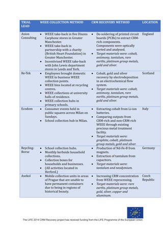Critical Raw Materials - WEEE Collection and CRM Recovery Trials Across ...