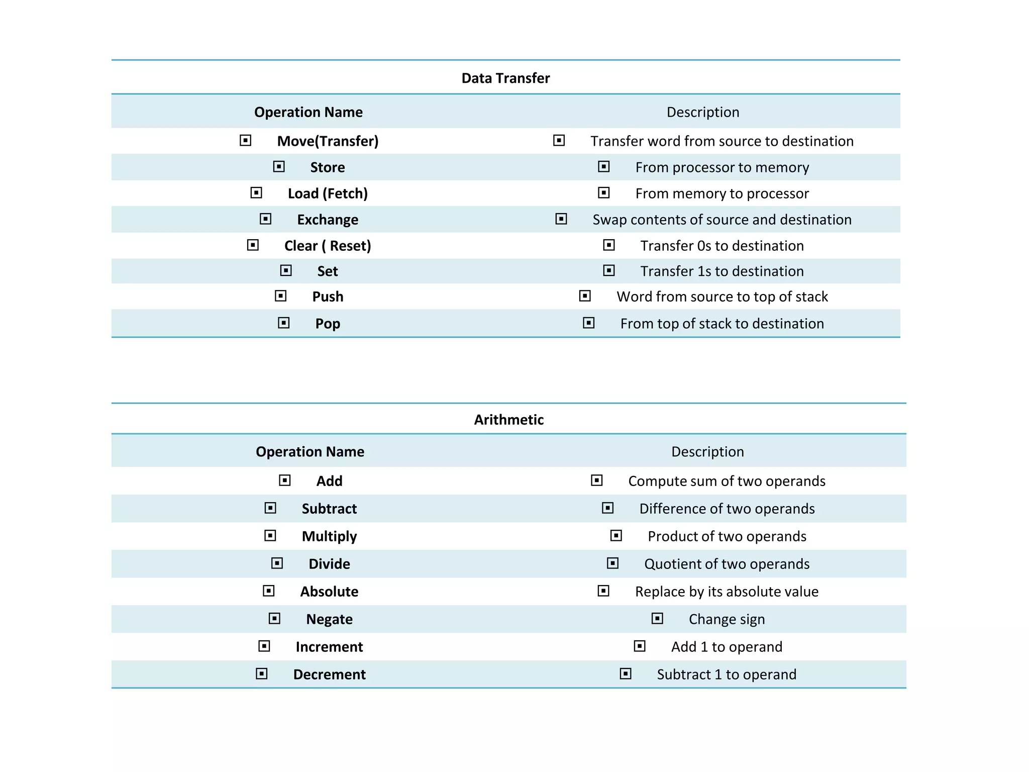 Data Transfer
Operation Name Description
 Move(Transfer)  Transfer word from source to destination
 Store  From processor to memory
 Load (Fetch)  From memory to processor
 Exchange  Swap contents of source and destination
 Clear ( Reset)  Transfer 0s to destination
 Set  Transfer 1s to destination
 Push  Word from source to top of stack
 Pop  From top of stack to destination
Arithmetic
Operation Name Description
 Add  Compute sum of two operands
 Subtract  Difference of two operands
 Multiply  Product of two operands
 Divide  Quotient of two operands
 Absolute  Replace by its absolute value
 Negate  Change sign
 Increment  Add 1 to operand
 Decrement  Subtract 1 to operand
 