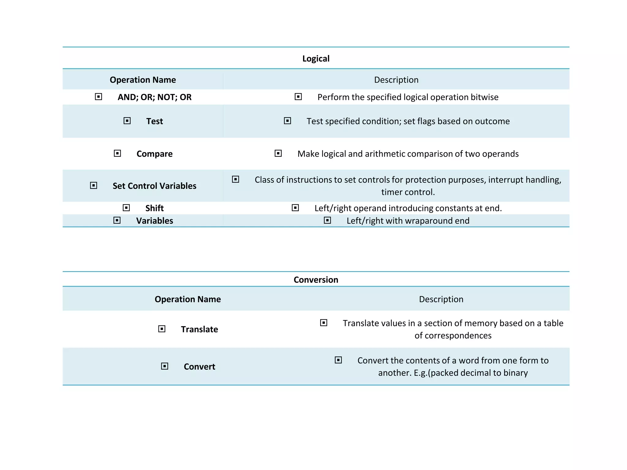 Logical
Operation Name Description
 AND; OR; NOT; OR  Perform the specified logical operation bitwise
 Test  Test specified condition; set flags based on outcome
 Compare  Make logical and arithmetic comparison of two operands
 Set Control Variables
 Class of instructions to set controls for protection purposes, interrupt handling,
timer control.
 Shift  Left/right operand introducing constants at end.
 Variables  Left/right with wraparound end
Conversion
Operation Name Description
 Translate
 Translate values in a section of memory based on a table
of correspondences
 Convert
 Convert the contents of a word from one form to
another. E.g.(packed decimal to binary
 