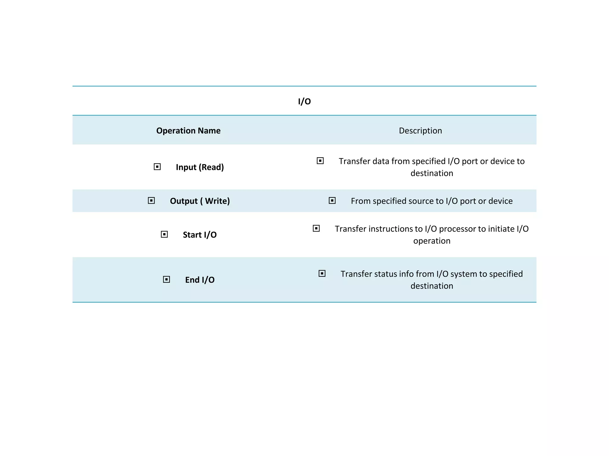 I/O
Operation Name Description
 Input (Read)
 Transfer data from specified I/O port or device to
destination
 Output ( Write)  From specified source to I/O port or device
 Start I/O
 Transfer instructions to I/O processor to initiate I/O
operation
 End I/O
 Transfer status info from I/O system to specified
destination
 