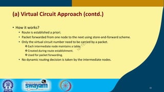(a) Virtual Circuit Approach (contd.)
• How it works?
• Route is established a priori.
• Packet forwarded from one node to...