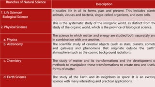 Branches of Natural Science
Description
1. Life Science/
Biological Science
It studies life in all its forms, past and present. This includes plants
animals, viruses and bacteria, single-celled organisms, and even cells.
2. Physical Science
This is the systematic study of the inorganic world, as distinct from the
study of the organic world, which is the province of biological science.
a. Physics
The science in which matter and energy are studied both separately and
in combination with one another.
b. Astronomy The scientific study of celestial objects (such as stars, planets, comets
and galaxies) and phenomena that originate outside the Earth's
atmosphere (such as the cosmic background radiation).
c. Chemistry The study of matter and its transformations and the development o
methods to manipulate those transformations to create new and usefu
forms of matter.
d. Earth Science The study of the Earth and its neighbors in space. It is an exciting
science with many interesting and practical applications.
 