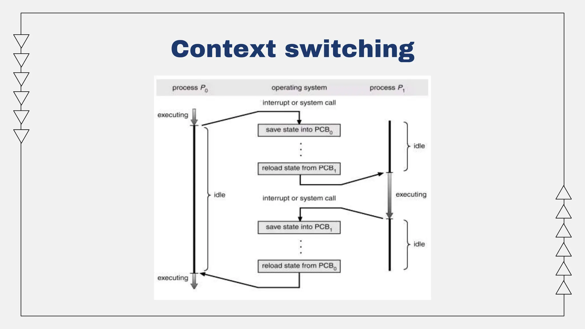 Context switching
 