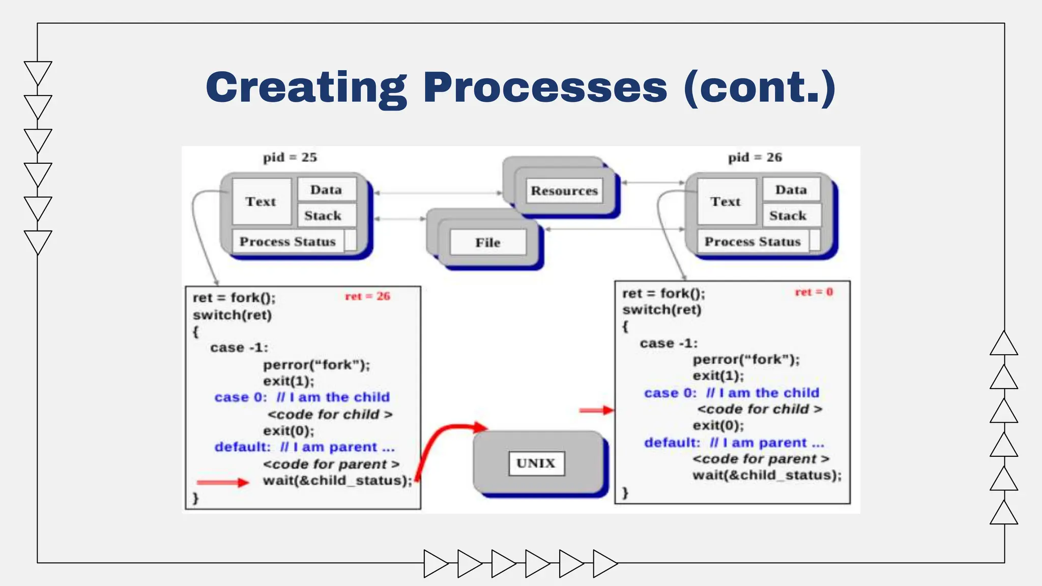 Creating Processes (cont.)
 