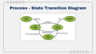Process - State Transition Diagram
 