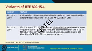 Variants of IEEE 802.15.4
Industry 4.0 and Industrial Internet of Things7
Version Feature
802.15.4 -
2003
Basic version. The modulation schemes and data rates were fixed for
different frequency band – 868, 915 MHz, and 2.4 GHz.
802.15.4 -
2006
Also known as 802.15.4b. Provides higher data rate even on the lower
frequency bands. In the 868 MHz, the data transmission rate is up to
100 kb/s while in 915 MHz, the data transmission rate is up to 250
kb/s. Uses OQPSK for all the frequency bands.
Source: Poole, I. IEEE 802.15.4 Technology & Standard.
N
P
T
E
L
 
