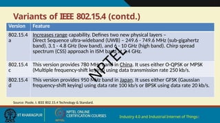 Variants of IEEE 802.15.4 (contd.)
Industry 4.0 and Industrial Internet of Things8
Version Feature
802.15.4
a
Increases range capability. Defines two new physical layers –
Direct Sequence ultra-wideband (UWB) – 249.6 - 749.6 MHz (sub-gigahertz
band), 3.1 - 4.8 GHz (low band), and 6 - 10 GHz (high band). Chirp spread
spectrum (CSS) approach in ISM band at 2.4 GHz.
802.15.4
c
This version provides 780 MHz band in China. It uses either O-QPSK or MPSK
(Multiple frequency-shift keying) using data transmission rate 250 kb/s.
802.15.4
d
This version provides 950 MHz band in Japan. It uses either GFSK (Gaussian
frequency-shift keying) using data rate 100 kb/s or BPSK using data rate 20 kb/s.
Source: Poole, I. IEEE 802.15.4 Technology & Standard.
N
P
T
E
L
 
