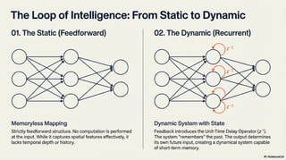 Feedback and Network Architectures - Dynamics and Memory