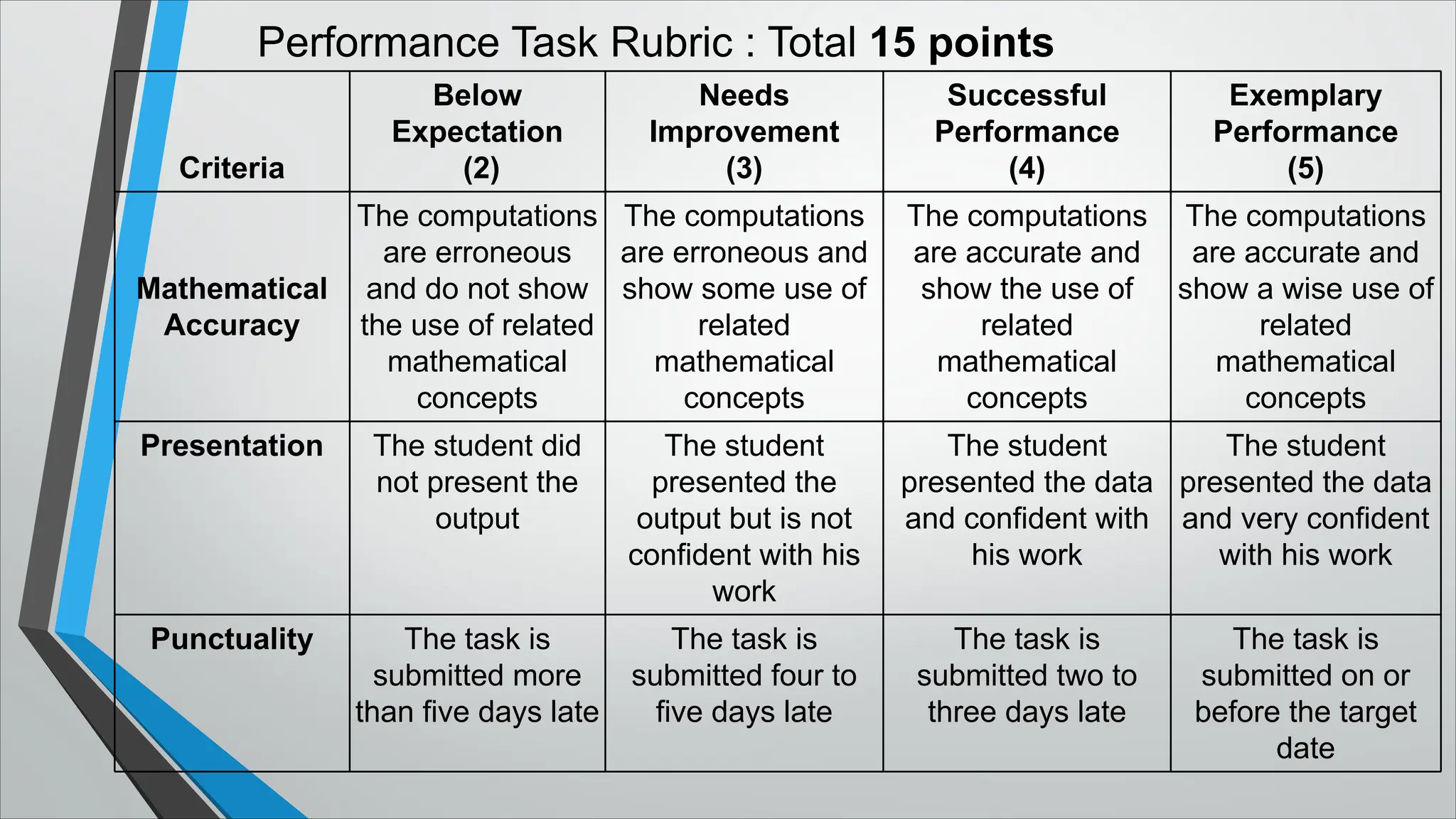 Criteria
Below
Expectation
(2)
Needs
Improvement
(3)
Successful
Performance
(4)
Exemplary
Performance
(5)
Mathematical
Accuracy
The computations
are erroneous
and do not show
the use of related
mathematical
concepts
The computations
are erroneous and
show some use of
related
mathematical
concepts
The computations
are accurate and
show the use of
related
mathematical
concepts
The computations
are accurate and
show a wise use of
related
mathematical
concepts
Presentation The student did
not present the
output
The student
presented the
output but is not
confident with his
work
The student
presented the data
and confident with
his work
The student
presented the data
and very confident
with his work
Punctuality The task is
submitted more
than five days late
The task is
submitted four to
five days late
The task is
submitted two to
three days late
The task is
submitted on or
before the target
date
Performance Task Rubric : Total 15 points
 
