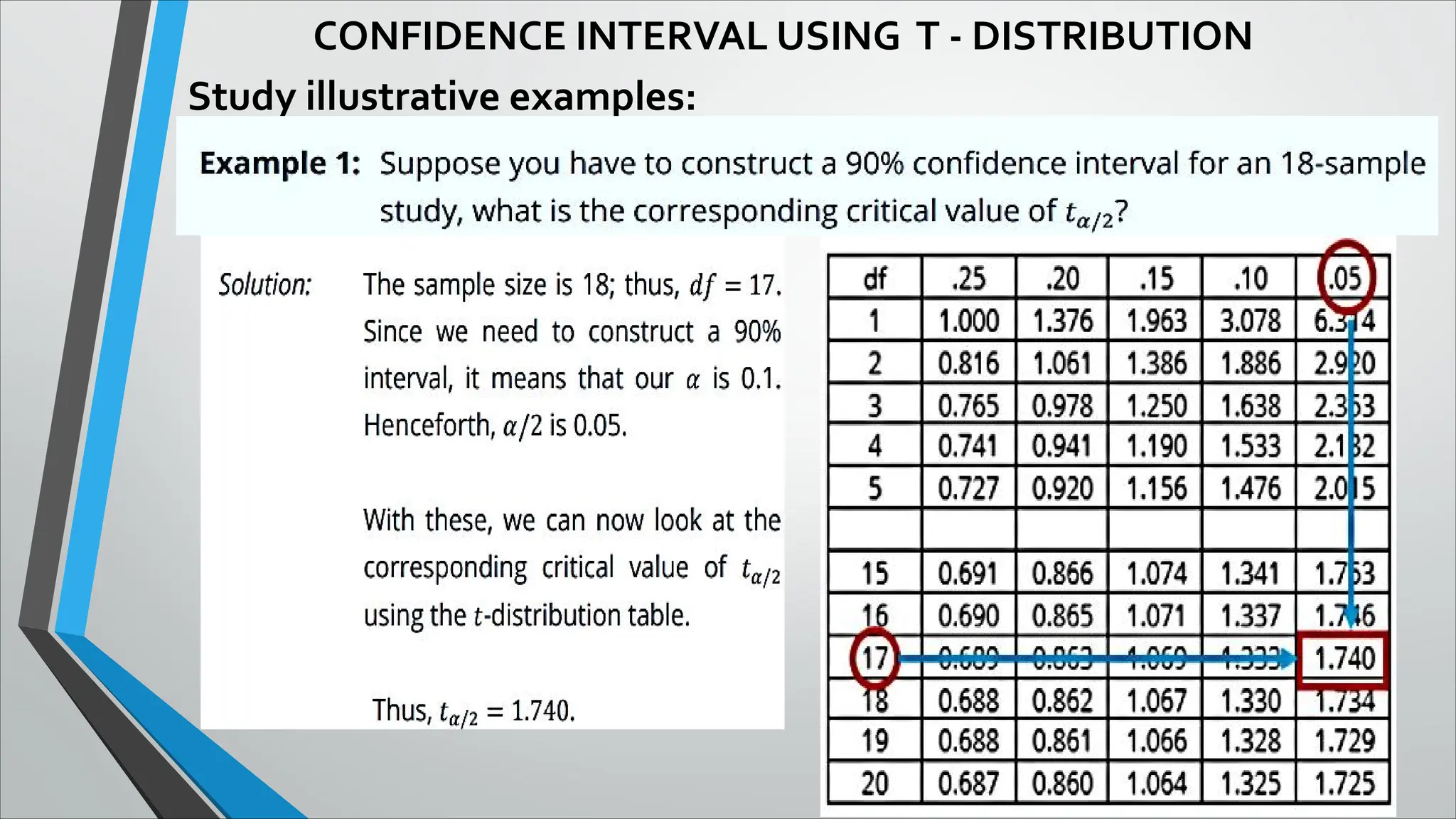 CONFIDENCE INTERVAL USING T - DISTRIBUTION
Study illustrative examples:
 