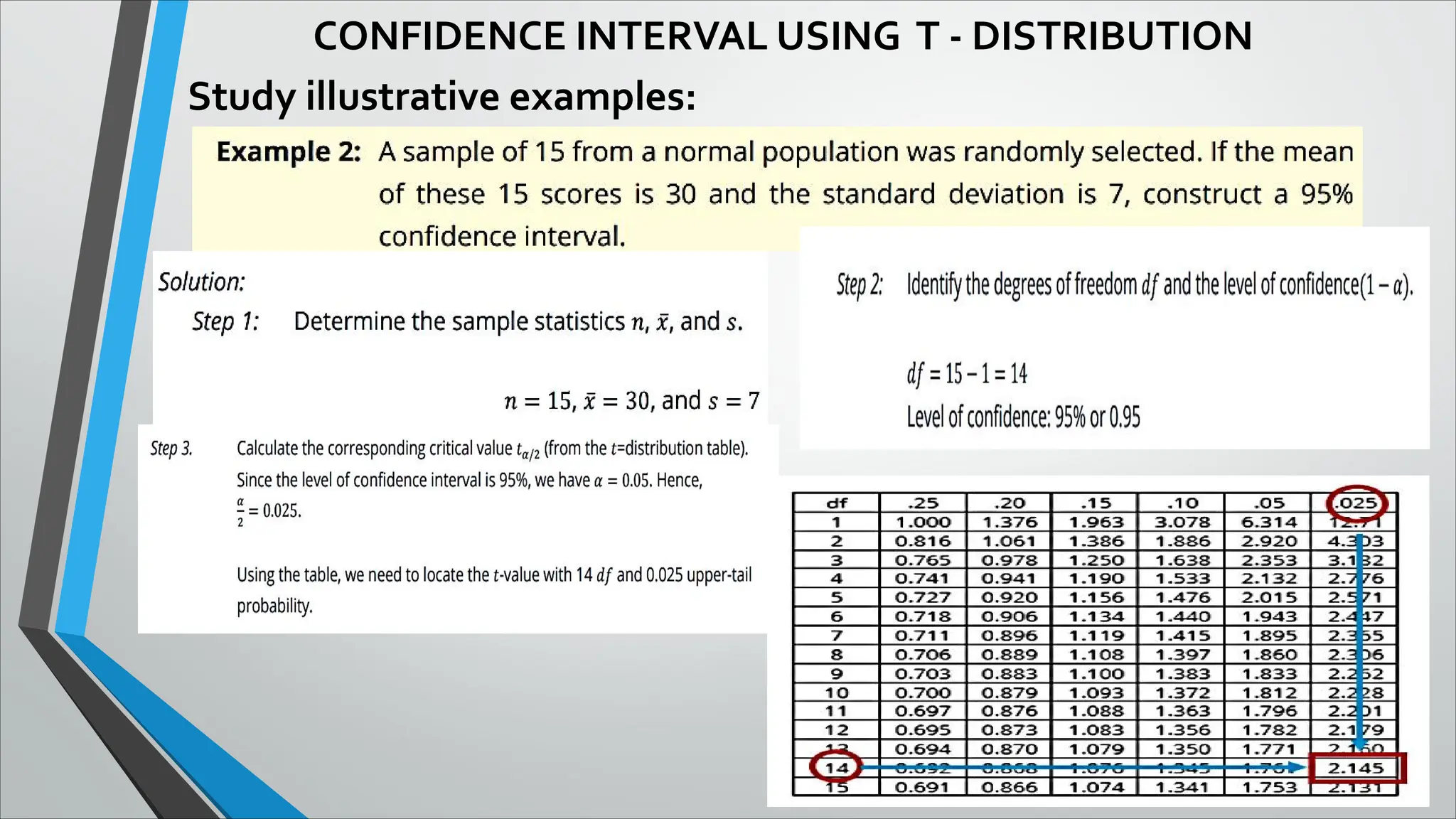 CONFIDENCE INTERVAL USING T - DISTRIBUTION
Study illustrative examples:
 