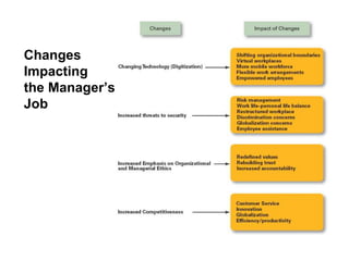 Changes
Impacting
the Manager’s
Job
 
