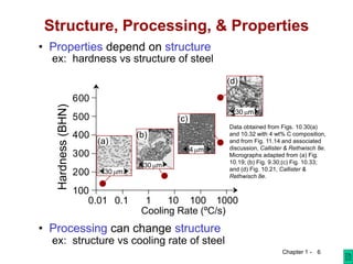 Chapter 1 - 6
ex: hardness vs structure of steel
• Properties depend on structure
Data obtained from Figs. 10.30(a)
and 10.32 with 4 wt% C composition,
and from Fig. 11.14 and associated
discussion, Callister & Rethwisch 8e.
Micrographs adapted from (a) Fig.
10.19; (b) Fig. 9.30;(c) Fig. 10.33;
and (d) Fig. 10.21, Callister &
Rethwisch 8e.
ex: structure vs cooling rate of steel
• Processing can change structure
Structure, Processing, & Properties
Hardness
(BHN)
Cooling Rate (ºC/s)
100
200
300
400
500
600
0.01 0.1 1 10 100 1000
(d)
30 mm
(c)
4 mm
(b)
30 mm
(a)
30 mm
 