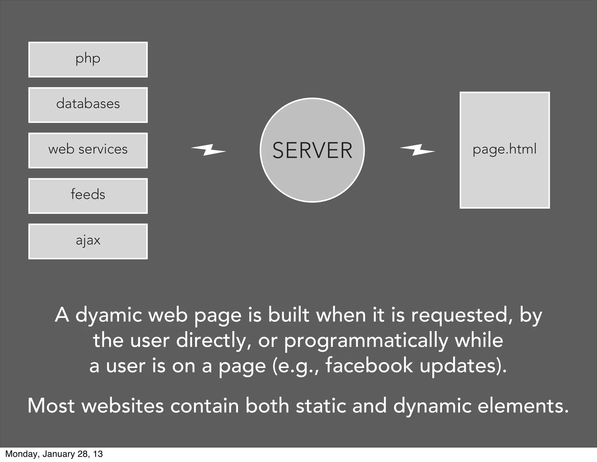 Static Pages / Dynamic Pages
 