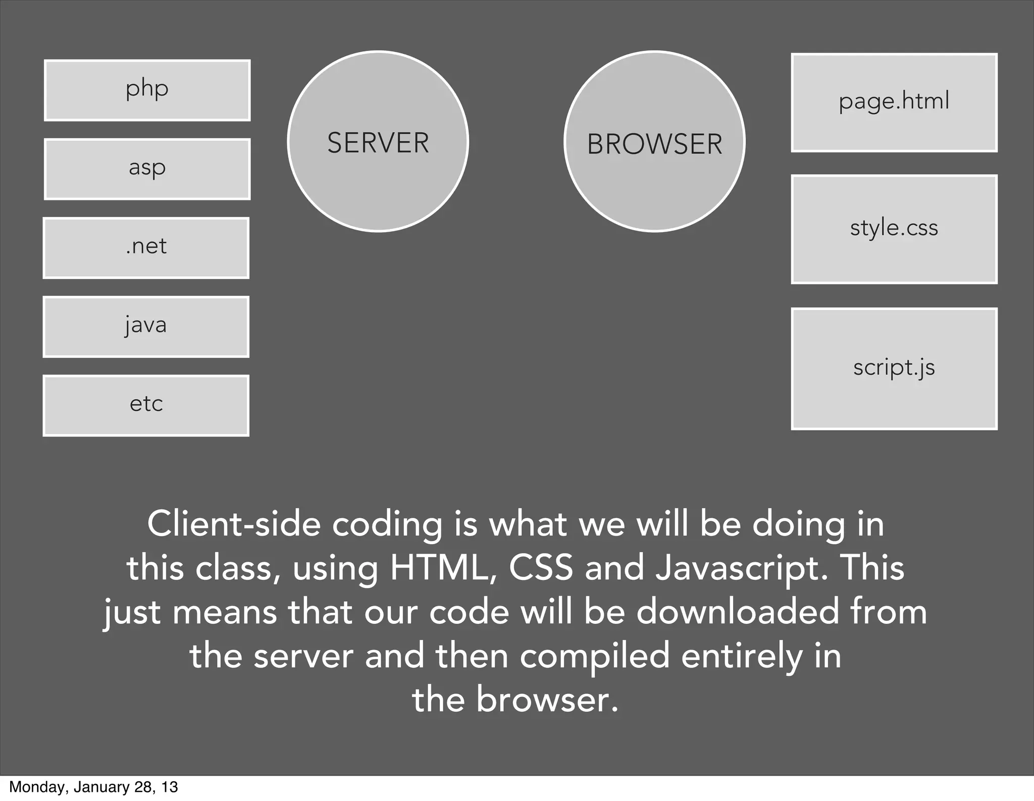 Three layers of web design:
Structure, Style, Behavior
 