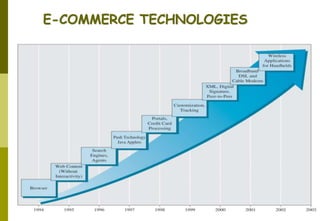 E-COMMERCE TECHNOLOGIES
Abdus Salam 23
 