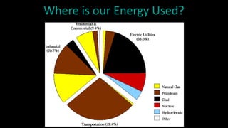Where is our Energy Used?
 