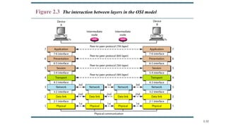 Comprehensive Overview of Data Communications and Network Models | PPTX