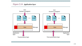 Comprehensive Overview of Data Communications and Network Models | PPTX