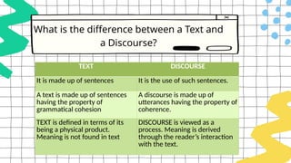 What is the difference between a Text and
a Discourse?
TEXT DISCOURSE
It is made up of sentences It is the use of such sentences.
A text is made up of sentences
having the property of
grammatical cohesion
A discourse is made up of
utterances having the property of
coherence.
TEXT is defined in terms of its
being a physical product.
Meaning is not found in text
DISCOURSE is viewed as a
process. Meaning is derived
through the reader’s interaction
with the text.
 