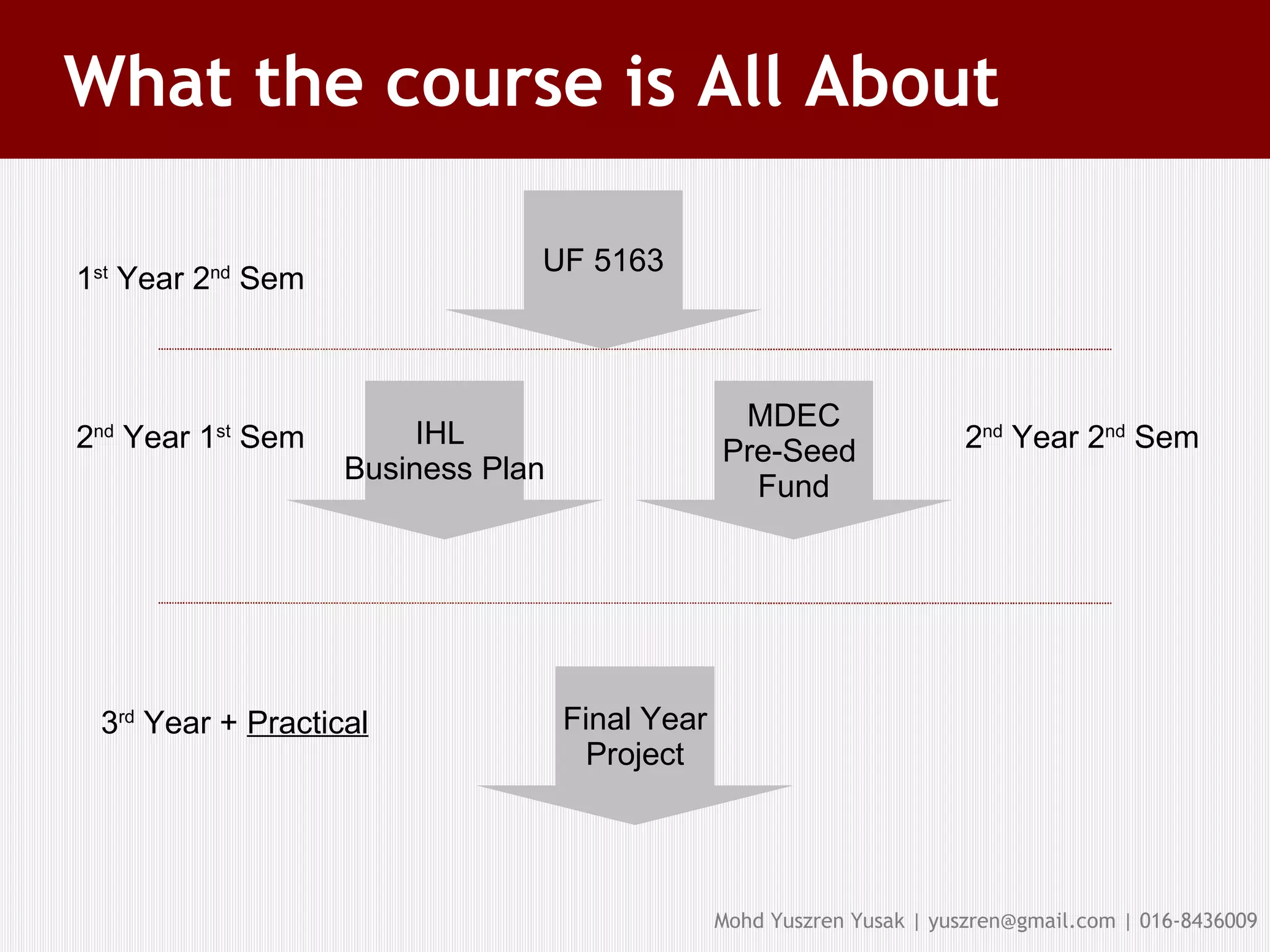 What the course is All About UF 5163 IHL  Business Plan MDEC Pre-Seed  Fund Final Year Project 1 st  Year 2 nd  Sem 2 nd  Year 1 st  Sem 2 nd  Year 2 nd  Sem 3 rd  Year +  Practical 